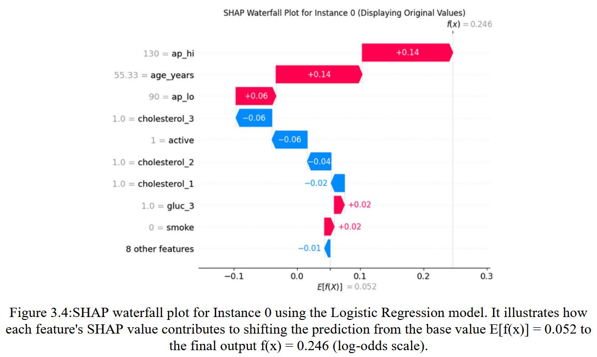 Explainable AI for Cardiovascular Disease Risk Prediction using SHAP